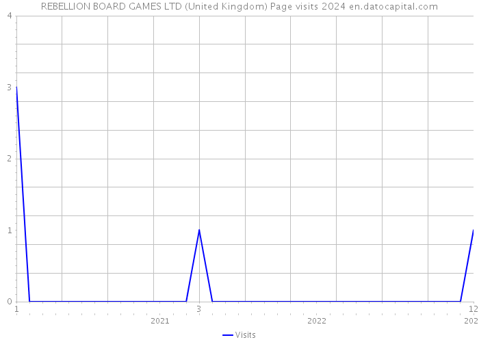 REBELLION BOARD GAMES LTD (United Kingdom) Page visits 2024 