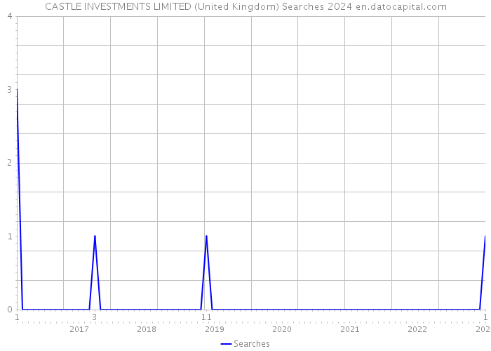 CASTLE INVESTMENTS LIMITED (United Kingdom) Searches 2024 