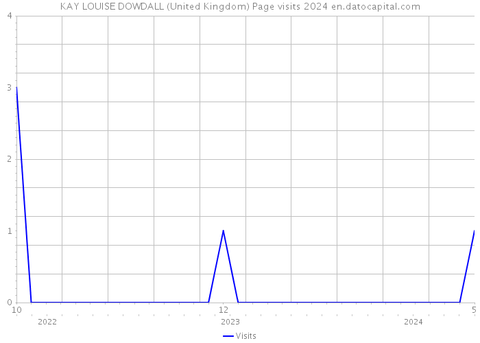 KAY LOUISE DOWDALL (United Kingdom) Page visits 2024 
