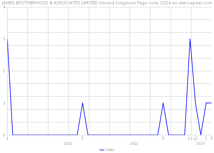 JAMES BROTHERHOOD & ASSOCIATES LIMITED (United Kingdom) Page visits 2024 