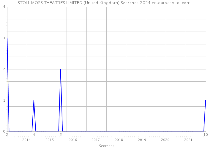 STOLL MOSS THEATRES LIMITED (United Kingdom) Searches 2024 