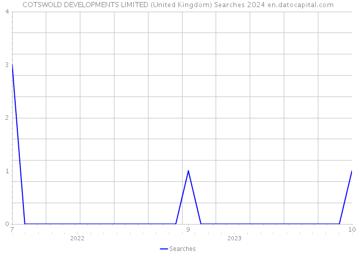 COTSWOLD DEVELOPMENTS LIMITED (United Kingdom) Searches 2024 