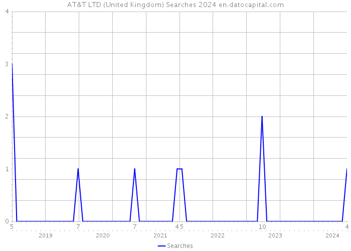 AT&T LTD (United Kingdom) Searches 2024 