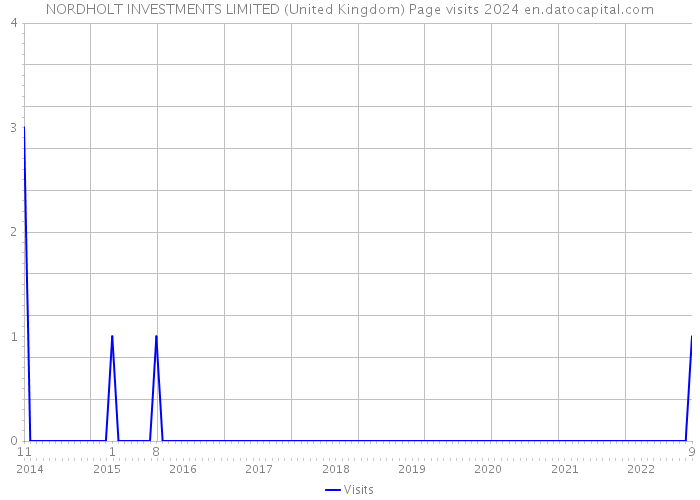 NORDHOLT INVESTMENTS LIMITED (United Kingdom) Page visits 2024 