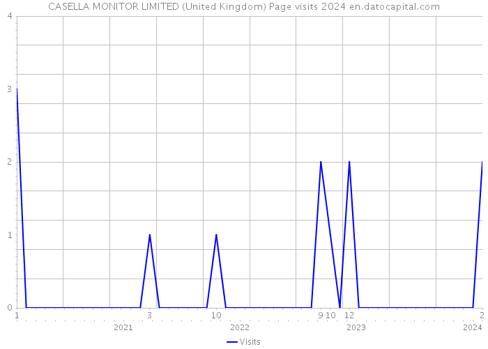 CASELLA MONITOR LIMITED (United Kingdom) Page visits 2024 