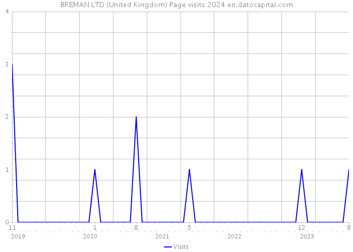 BREMAN LTD (United Kingdom) Page visits 2024 