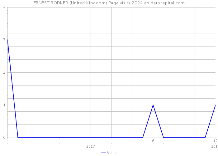ERNEST RODKER (United Kingdom) Page visits 2024 