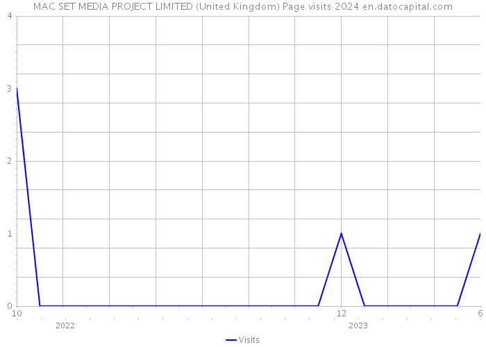 MAC SET MEDIA PROJECT LIMITED (United Kingdom) Page visits 2024 