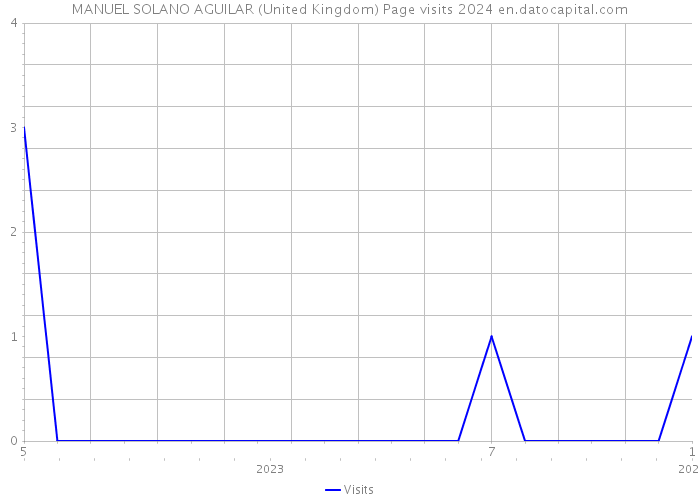 MANUEL SOLANO AGUILAR (United Kingdom) Page visits 2024 