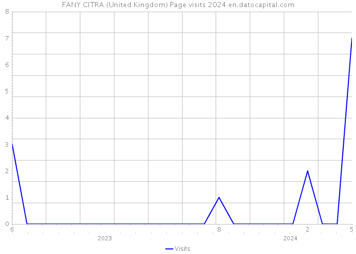 FANY CITRA (United Kingdom) Page visits 2024 