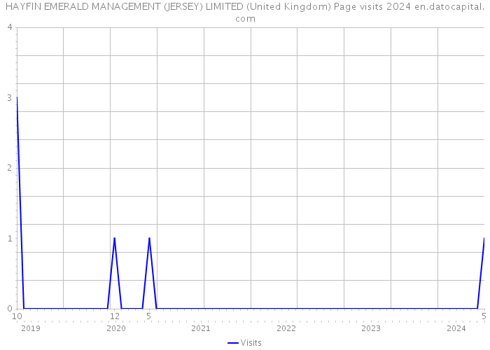 HAYFIN EMERALD MANAGEMENT (JERSEY) LIMITED (United Kingdom) Page visits 2024 