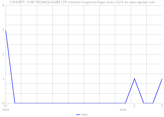 CONCEPT. COM TECHNOLOGIES LTD (United Kingdom) Page visits 2024 