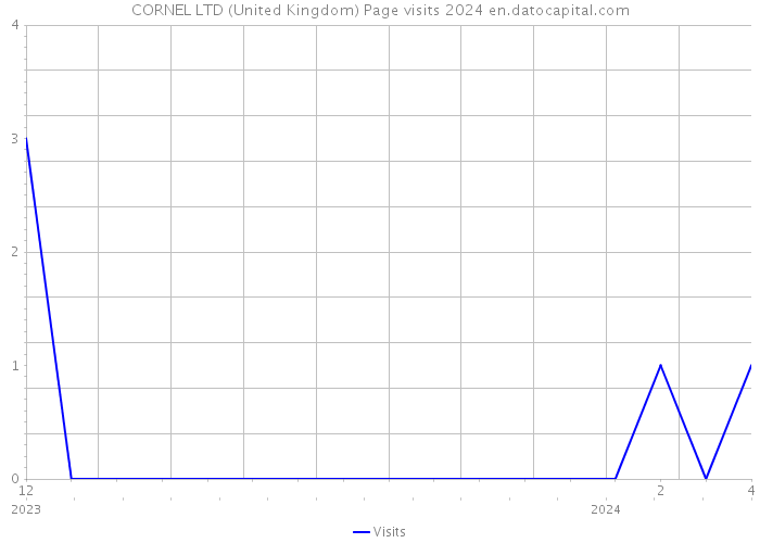 CORNEL LTD (United Kingdom) Page visits 2024 