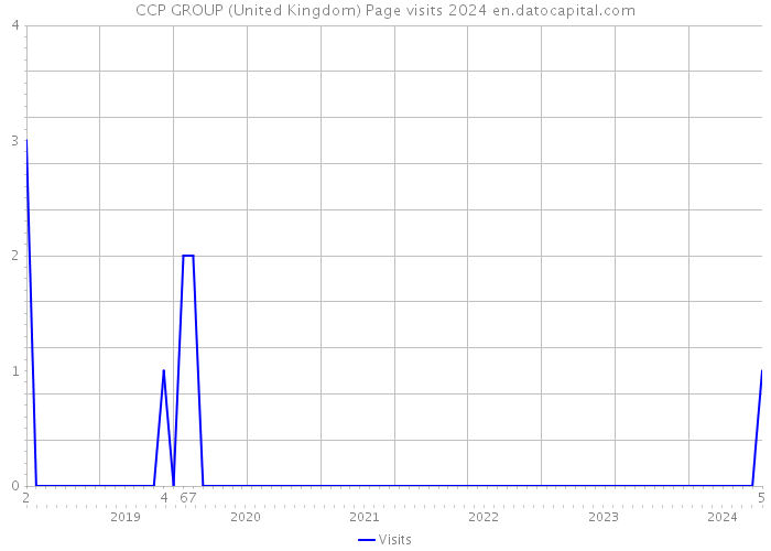 CCP GROUP (United Kingdom) Page visits 2024 