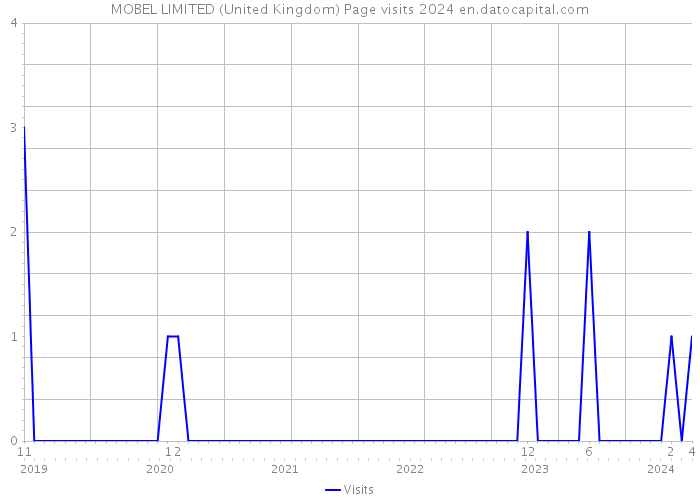 MOBEL LIMITED (United Kingdom) Page visits 2024 