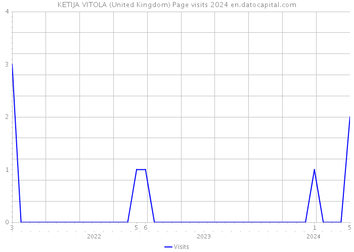 KETIJA VITOLA (United Kingdom) Page visits 2024 