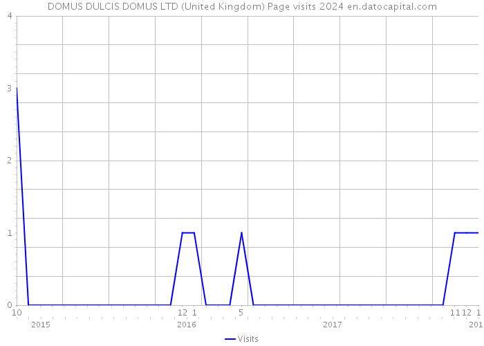 DOMUS DULCIS DOMUS LTD (United Kingdom) Page visits 2024 