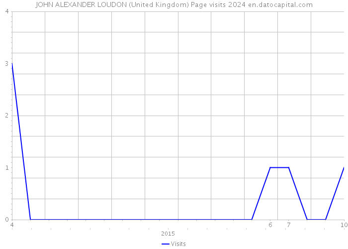 JOHN ALEXANDER LOUDON (United Kingdom) Page visits 2024 
