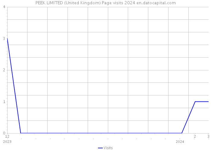 PEEK LIMITED (United Kingdom) Page visits 2024 