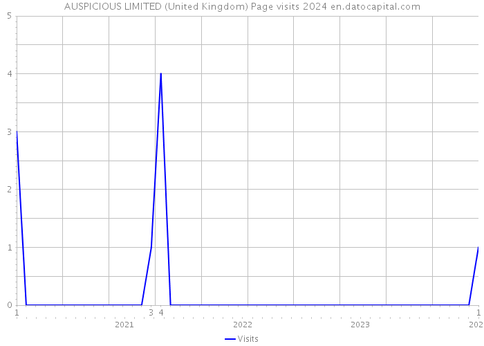AUSPICIOUS LIMITED (United Kingdom) Page visits 2024 