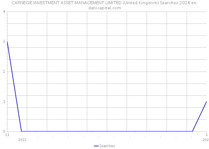 CARNEGIE INVESTMENT ASSET MANAGEMENT LIMITED (United Kingdom) Searches 2024 