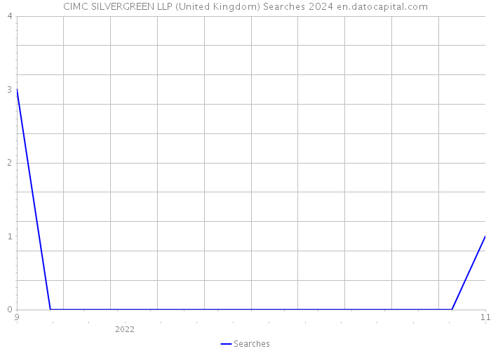 CIMC SILVERGREEN LLP (United Kingdom) Searches 2024 