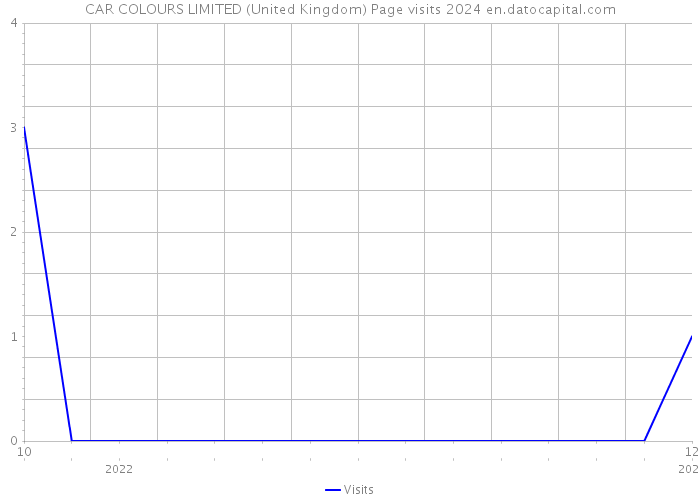 CAR COLOURS LIMITED (United Kingdom) Page visits 2024 