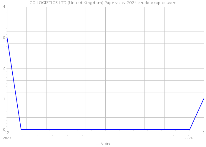 GO LOGISTICS LTD (United Kingdom) Page visits 2024 