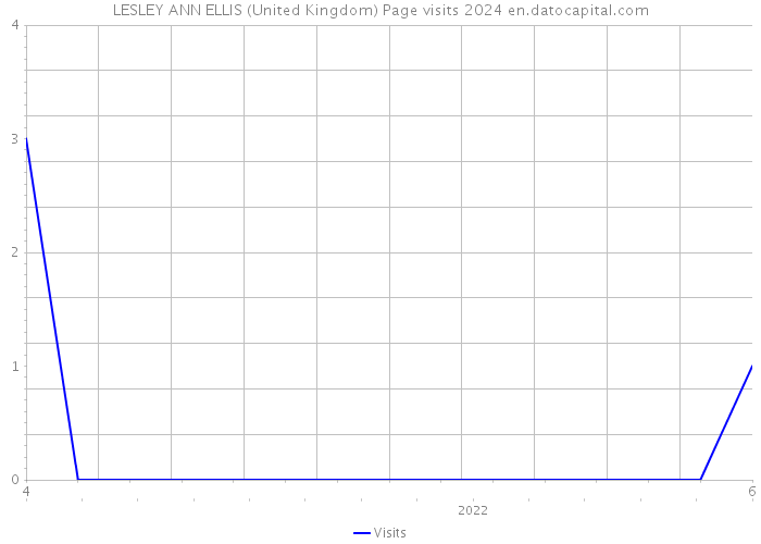 LESLEY ANN ELLIS (United Kingdom) Page visits 2024 