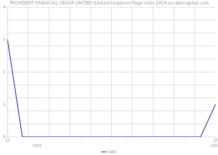 PROVIDENT FINANCIAL GROUP LIMITED (United Kingdom) Page visits 2024 