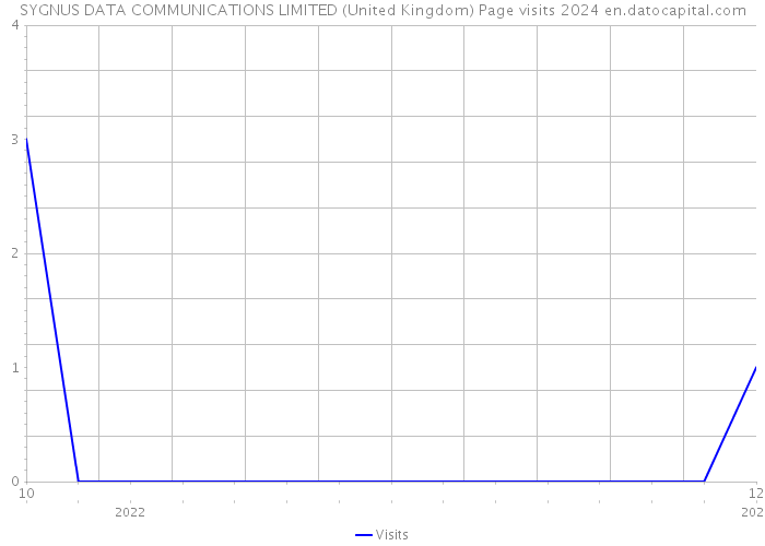 SYGNUS DATA COMMUNICATIONS LIMITED (United Kingdom) Page visits 2024 