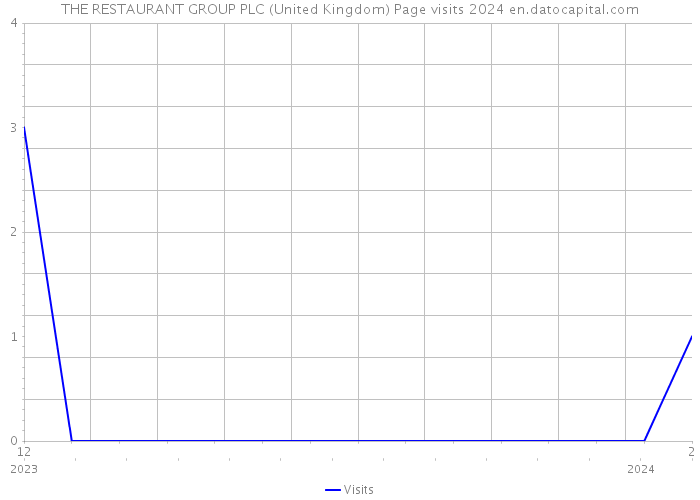 THE RESTAURANT GROUP PLC (United Kingdom) Page visits 2024 
