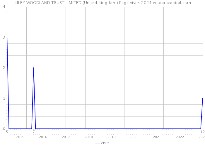 KILBY WOODLAND TRUST LIMITED (United Kingdom) Page visits 2024 