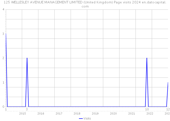 125 WELLESLEY AVENUE MANAGEMENT LIMITED (United Kingdom) Page visits 2024 
