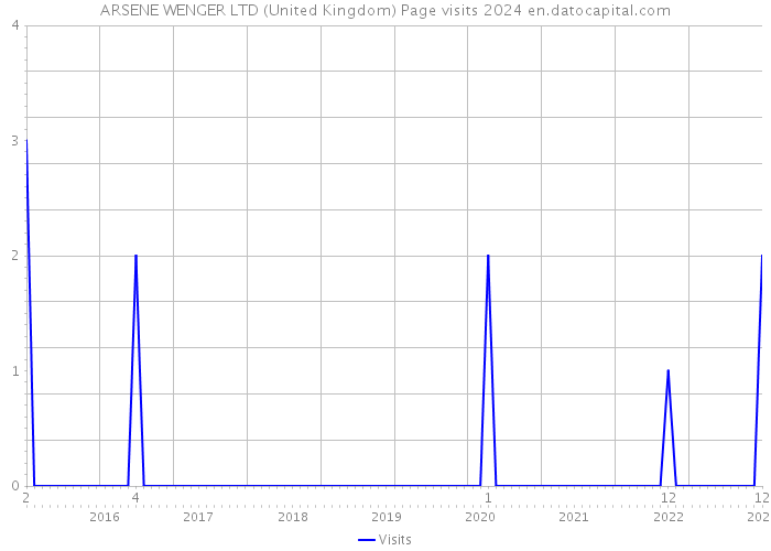 ARSENE WENGER LTD (United Kingdom) Page visits 2024 