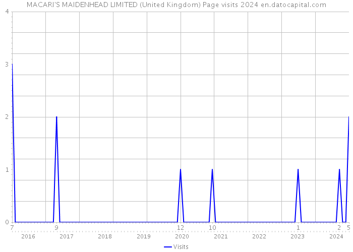 MACARI'S MAIDENHEAD LIMITED (United Kingdom) Page visits 2024 