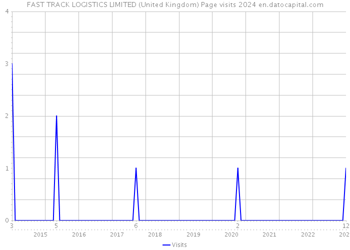 FAST TRACK LOGISTICS LIMITED (United Kingdom) Page visits 2024 
