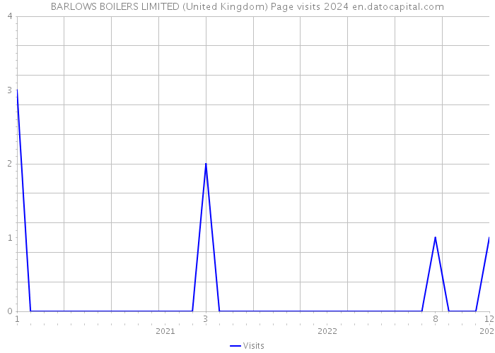 BARLOWS BOILERS LIMITED (United Kingdom) Page visits 2024 