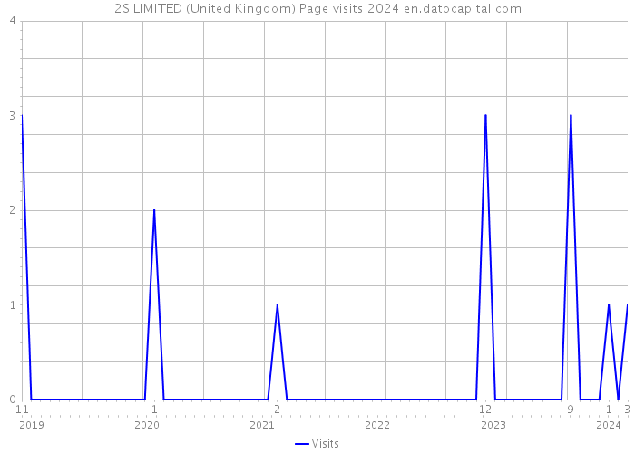 2S LIMITED (United Kingdom) Page visits 2024 