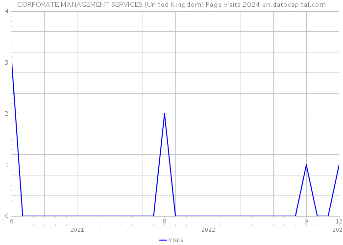 CORPORATE MANAGEMENT SERVICES (United Kingdom) Page visits 2024 