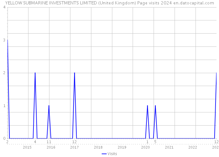 YELLOW SUBMARINE INVESTMENTS LIMITED (United Kingdom) Page visits 2024 