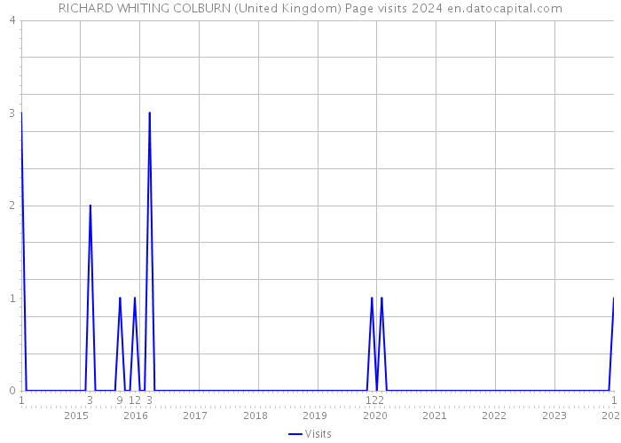 RICHARD WHITING COLBURN (United Kingdom) Page visits 2024 
