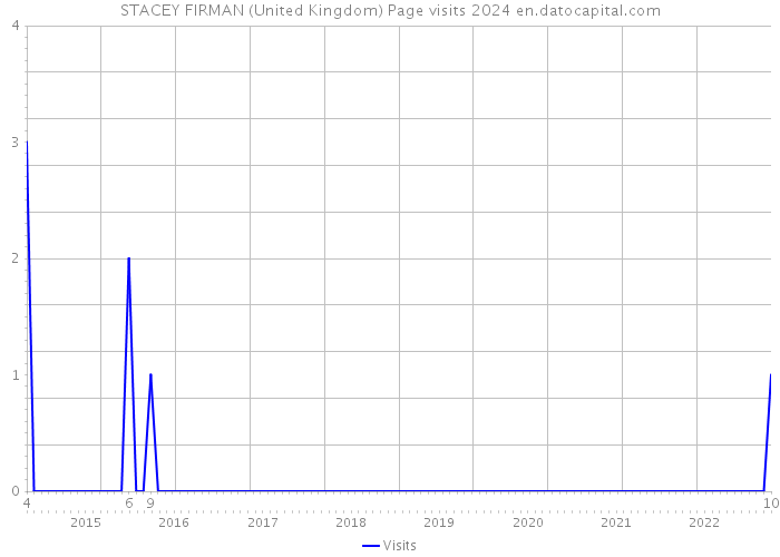 STACEY FIRMAN (United Kingdom) Page visits 2024 