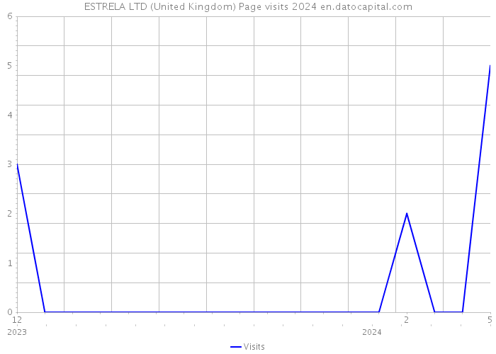 ESTRELA LTD (United Kingdom) Page visits 2024 