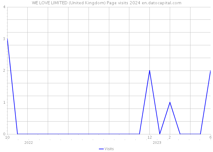 WE LOVE LIMITED (United Kingdom) Page visits 2024 