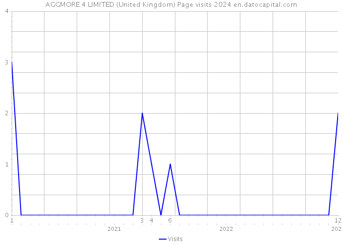 AGGMORE 4 LIMITED (United Kingdom) Page visits 2024 