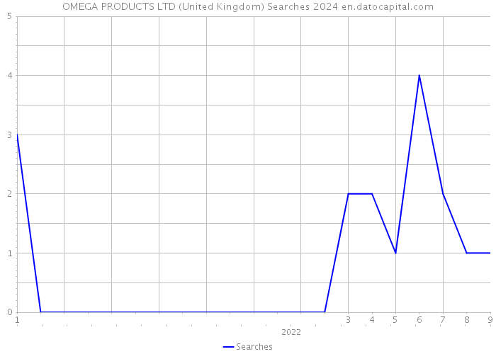 OMEGA PRODUCTS LTD (United Kingdom) Searches 2024 