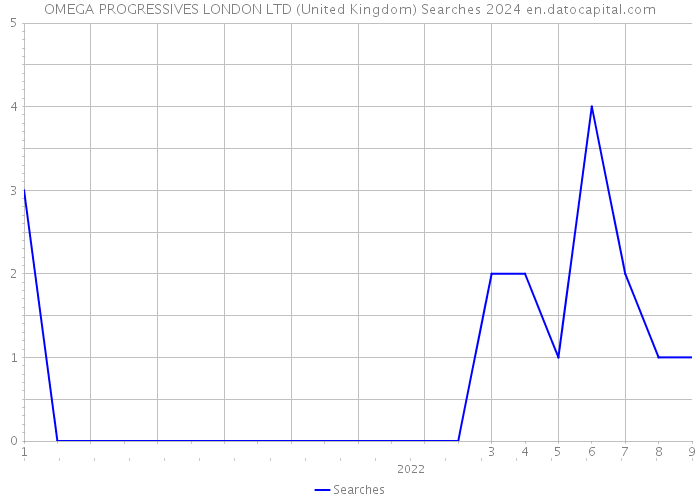 OMEGA PROGRESSIVES LONDON LTD (United Kingdom) Searches 2024 