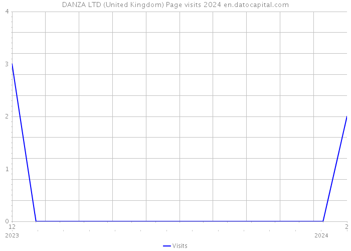 DANZA LTD (United Kingdom) Page visits 2024 