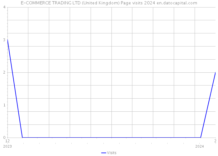 E-COMMERCE TRADING LTD (United Kingdom) Page visits 2024 